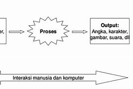 Berikut Yang Bukan Termasuk Prinsip Dasar Sistem Kerja Komputer Adalah